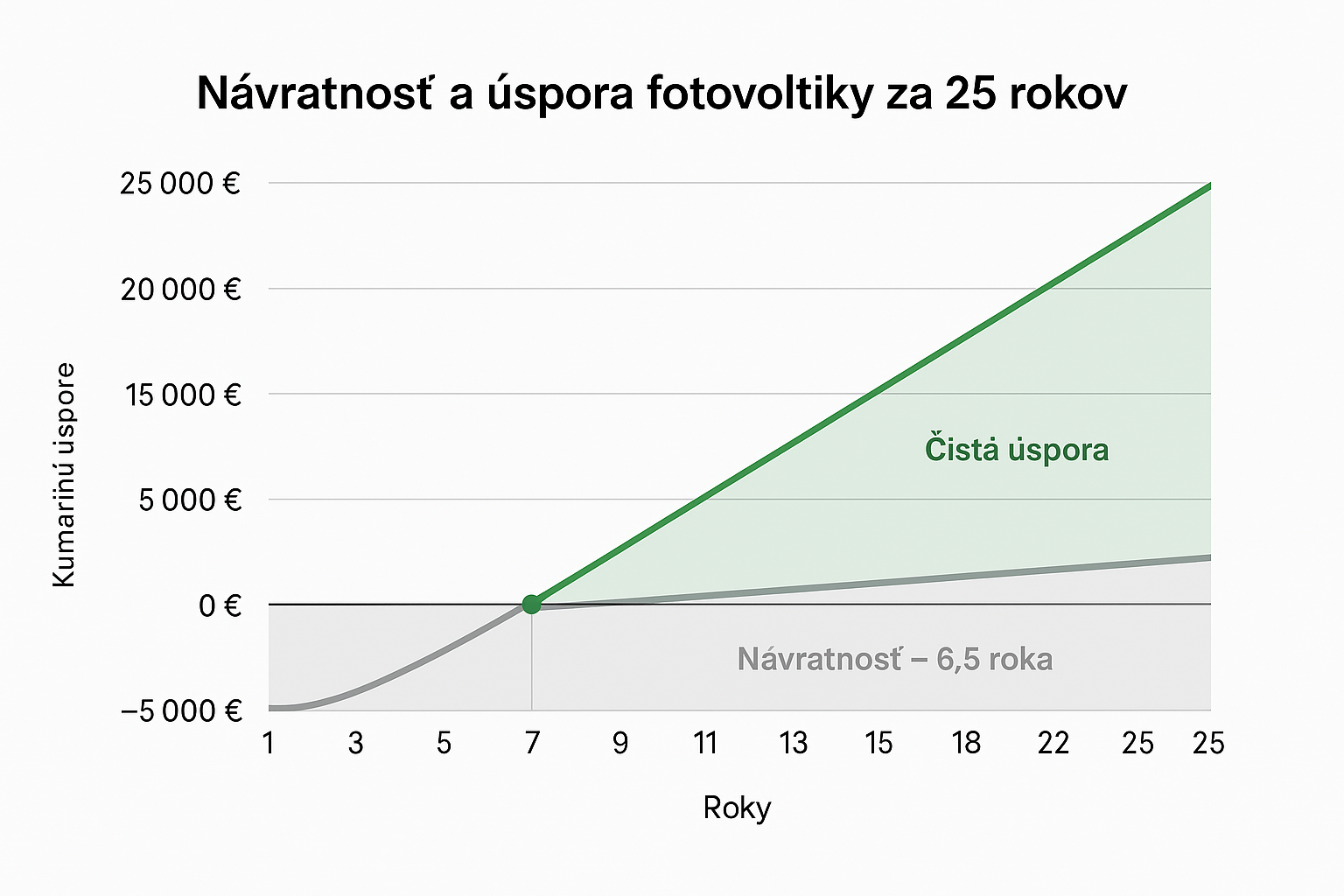 ☀️ Fotovoltika 8 kWp – skutočná úspora a návratnosť pri využití virtuálnej batérie