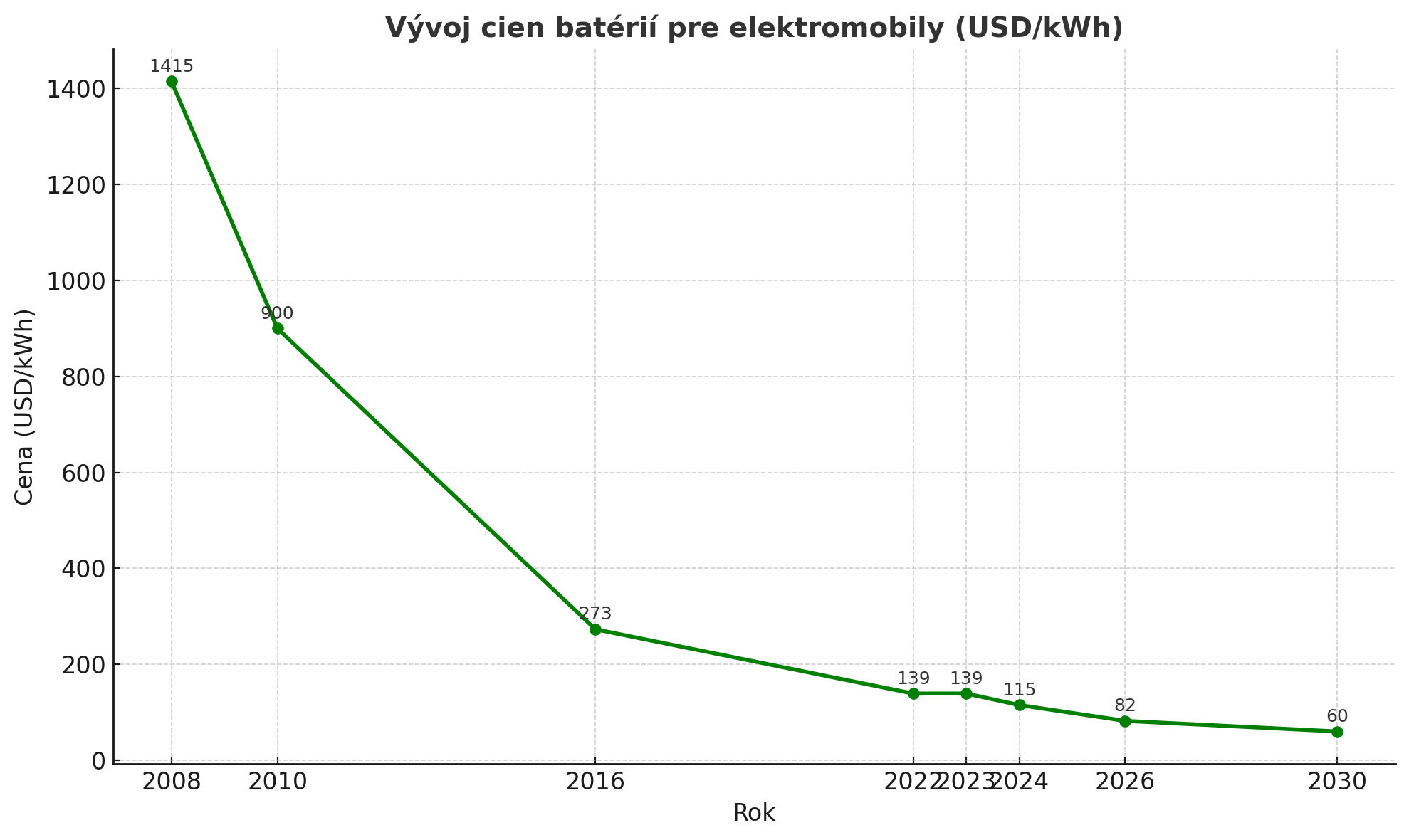 📉 Vývoj cien batérií pre elektromobily a čo to znamená pre Tesla Model 3 Long Range