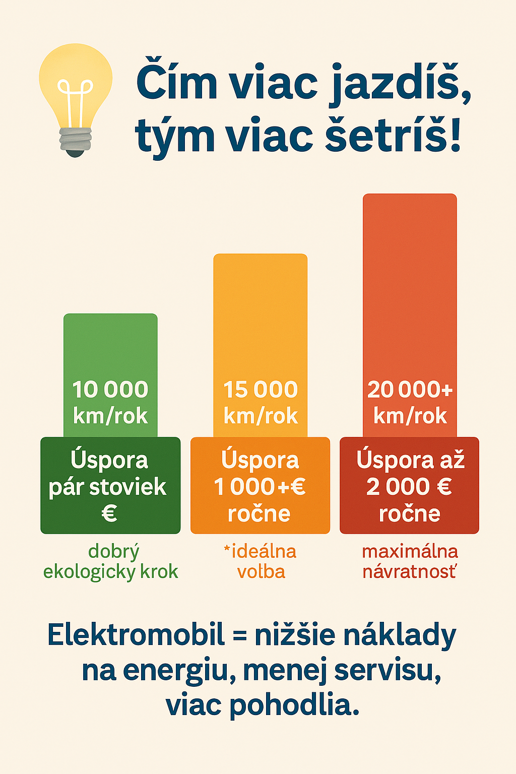 🚗 Prečo si kúpiť elektromobil? 7 dôvodov, prečo sa oplatí najmä s fotovoltikou