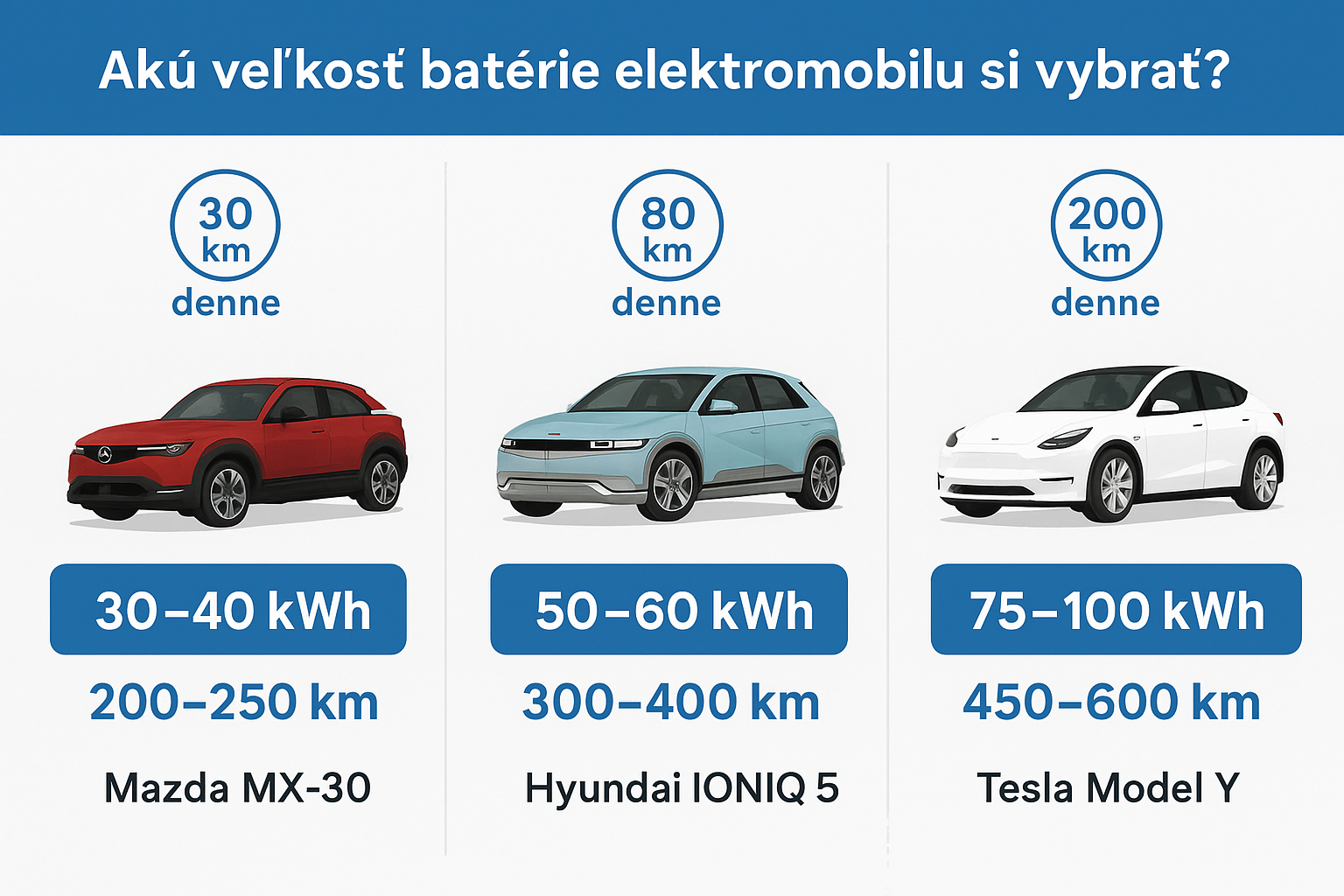 🔋 Akú veľkosť batérie elektromobilu si vybrať?